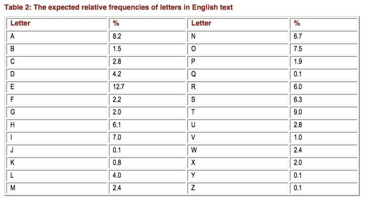 English text frequencies